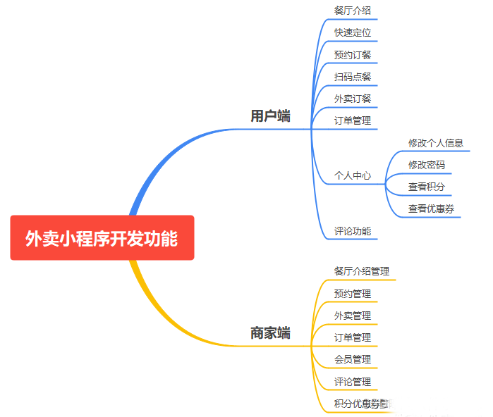 外賣微信小程序軟件定制開(kāi)發(fā)方案